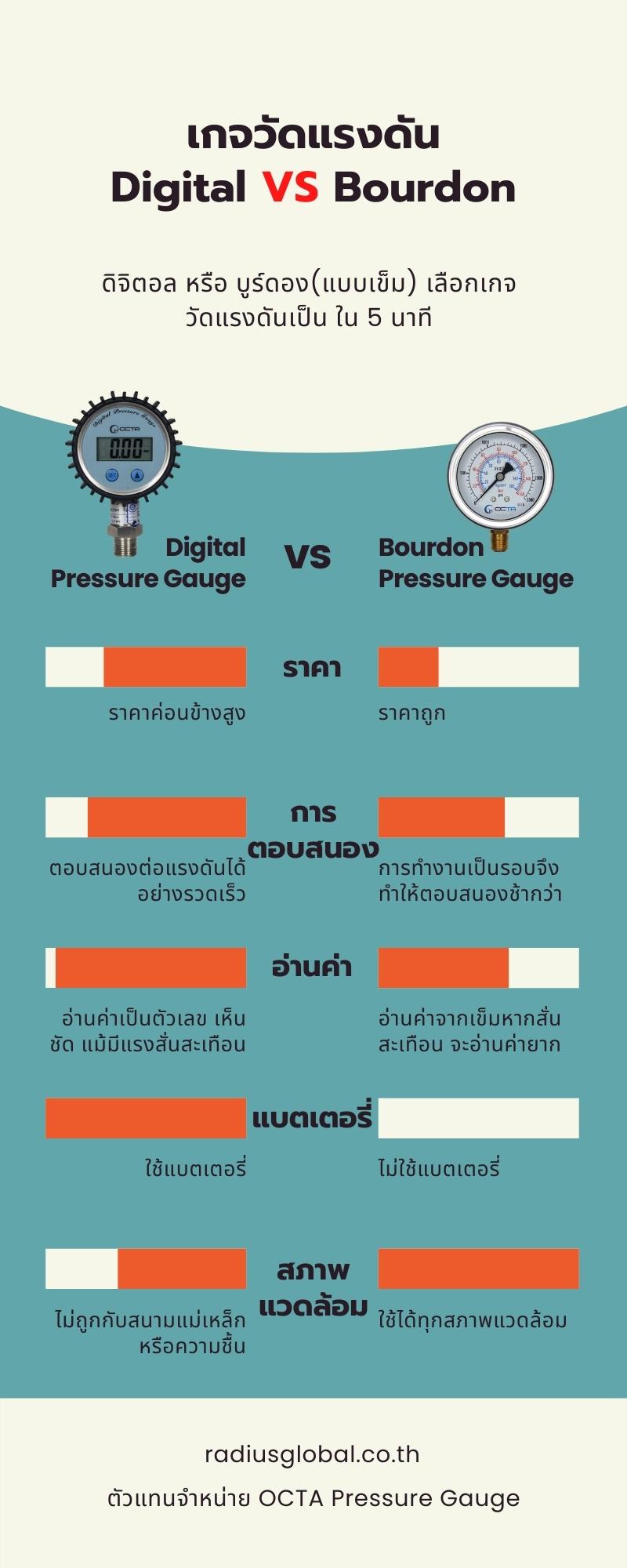 pressure gauge digital_เกจวัดแรงดัน_wika-octa_alt